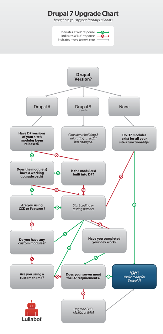 Отключить кэш drupal 7