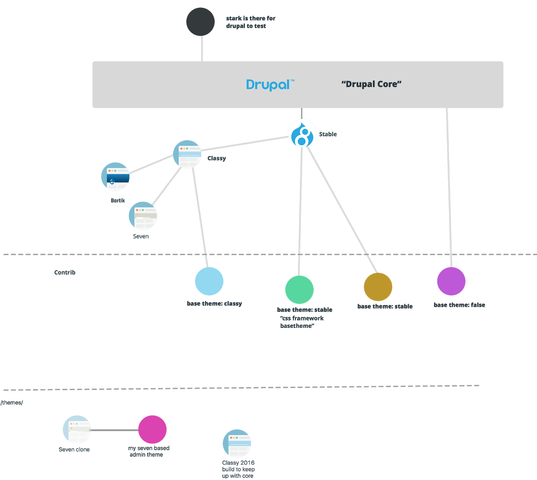 A Tale Of Two Base Themes In Drupal 8 Core | Lullabot