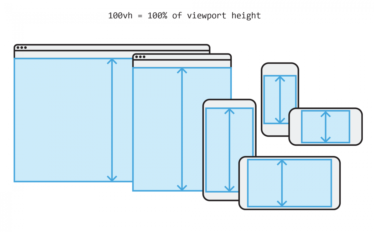 Width 100 height 100 src. 100vh CSS что это. 100vh. Height: 100vh; CSS что это. Height 100%.