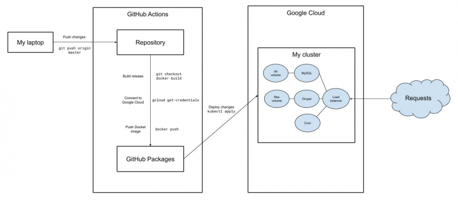 Continuous Deployment In Drupal With GitHub Actions, Kubernetes, And ...