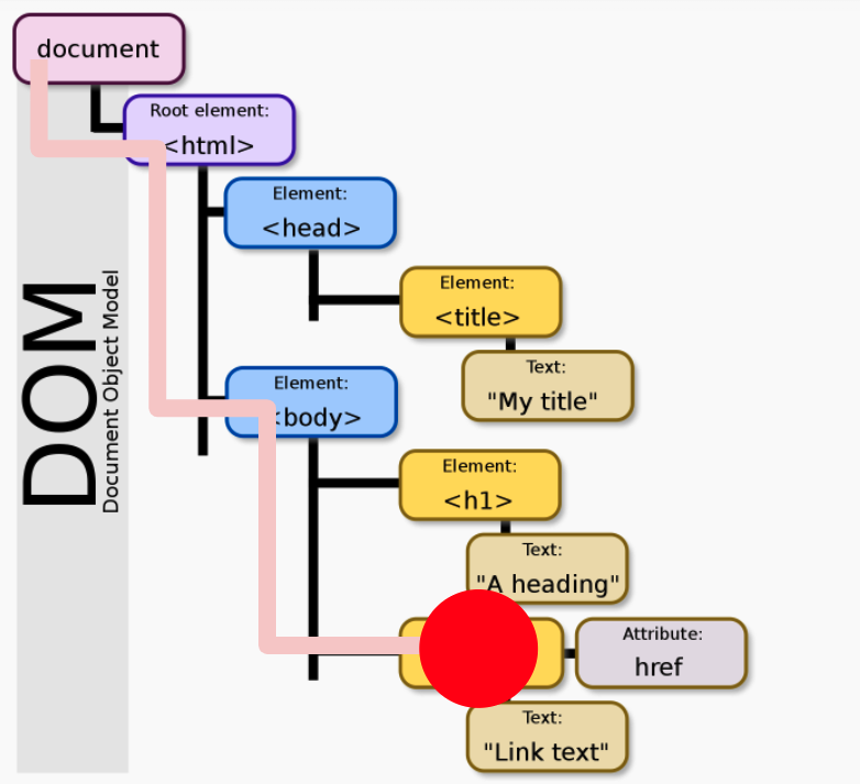 JavaScript And Events - The Fundamentals | Lullabot