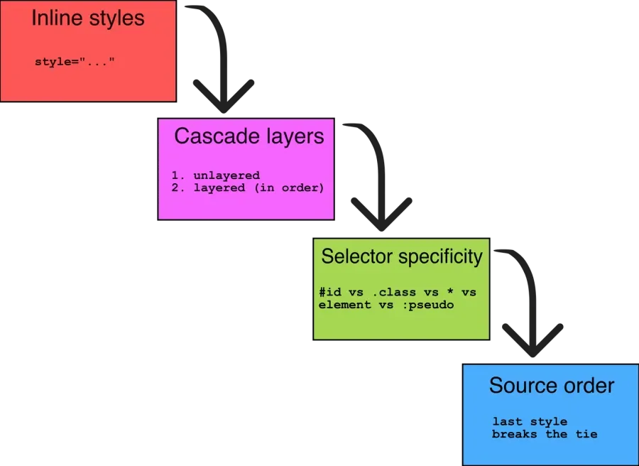 An Introduction To CSS Cascade Layers | Lullabot