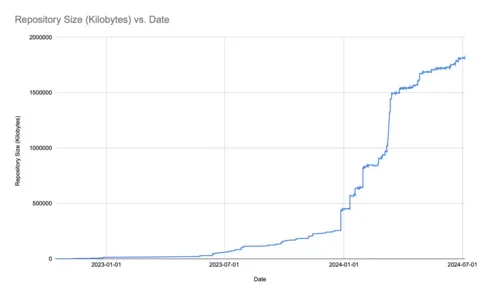 A chart showing the growth of a repository after adding screenshots