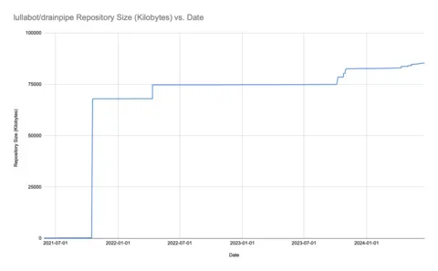 A chart showing the trends of a repository growth trend