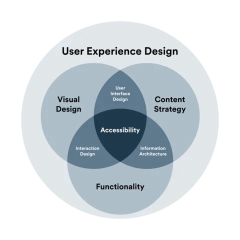 A venn diagram showing all the disciplines of user experience design, including visual design, UI design, content strategy, interaction design, information architecture, functionality, all centering around accessibility.