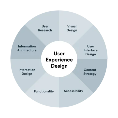 A wheel showing all the disciplines of user experience design, including visual design, UI design, content strategy, interaction design, information architecture, functionality, and accessibility.